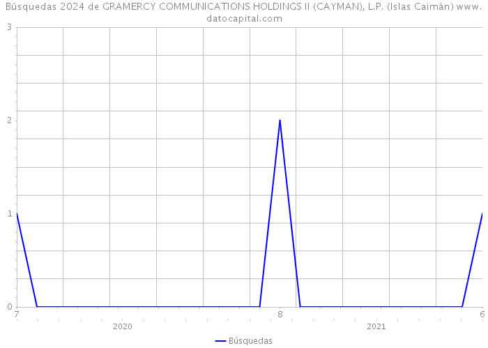 Búsquedas 2024 de GRAMERCY COMMUNICATIONS HOLDINGS II (CAYMAN), L.P. (Islas Caimán) 