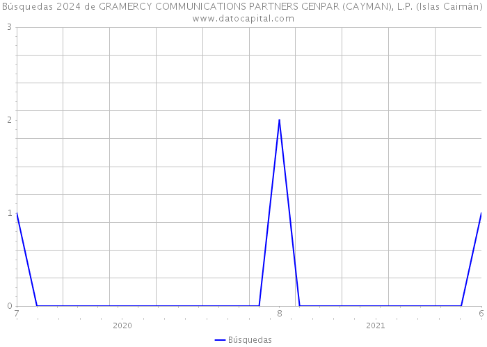 Búsquedas 2024 de GRAMERCY COMMUNICATIONS PARTNERS GENPAR (CAYMAN), L.P. (Islas Caimán) 
