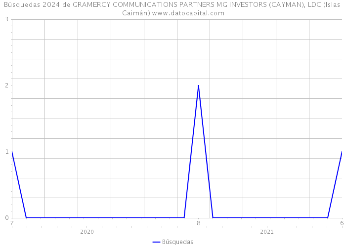 Búsquedas 2024 de GRAMERCY COMMUNICATIONS PARTNERS MG INVESTORS (CAYMAN), LDC (Islas Caimán) 