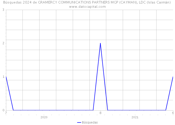 Búsquedas 2024 de GRAMERCY COMMUNICATIONS PARTNERS MGP (CAYMAN), LDC (Islas Caimán) 