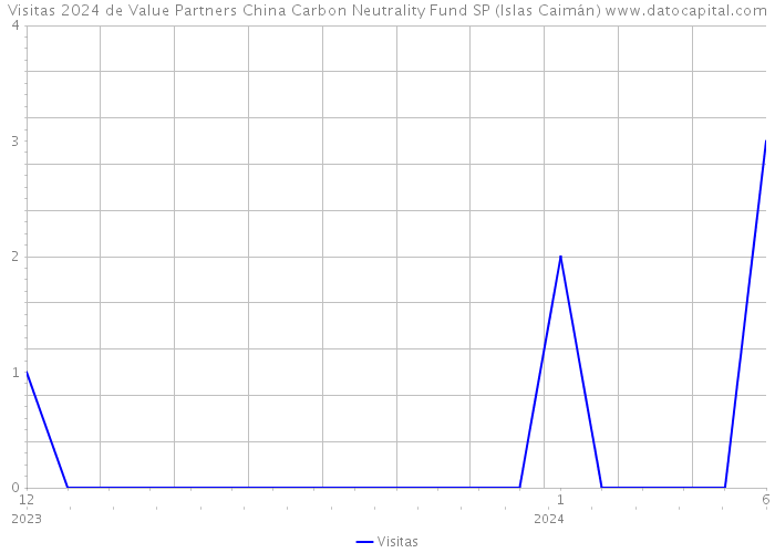 Visitas 2024 de Value Partners China Carbon Neutrality Fund SP (Islas Caimán) 