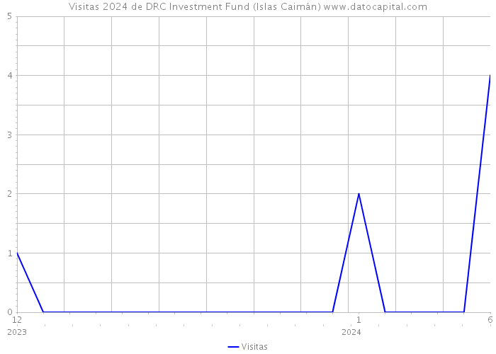 Visitas 2024 de DRC Investment Fund (Islas Caimán) 