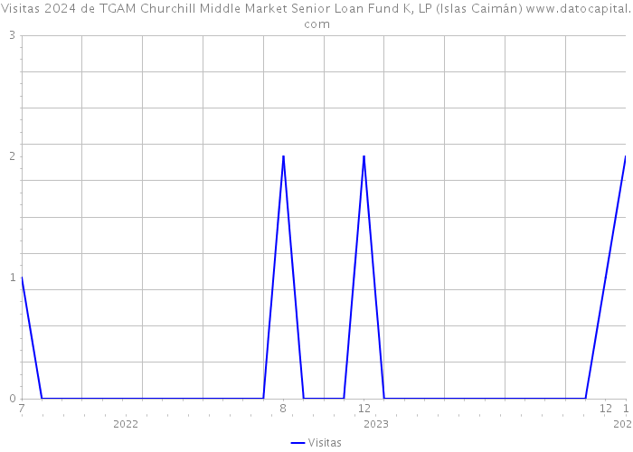 Visitas 2024 de TGAM Churchill Middle Market Senior Loan Fund K, LP (Islas Caimán) 