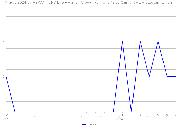 Visitas 2024 de ASMAN FUND LTD - Asman Growth Portfolio (Islas Caimán) 