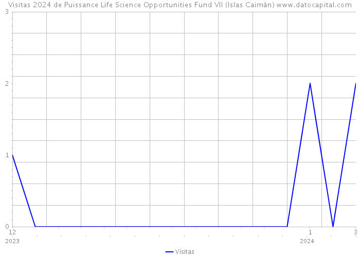 Visitas 2024 de Puissance Life Science Opportunities Fund VII (Islas Caimán) 
