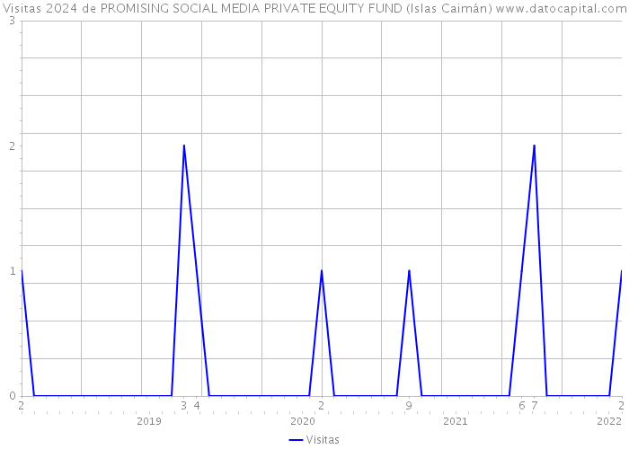 Visitas 2024 de PROMISING SOCIAL MEDIA PRIVATE EQUITY FUND (Islas Caimán) 