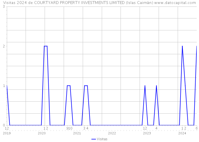 Visitas 2024 de COURTYARD PROPERTY INVESTMENTS LIMITED (Islas Caimán) 