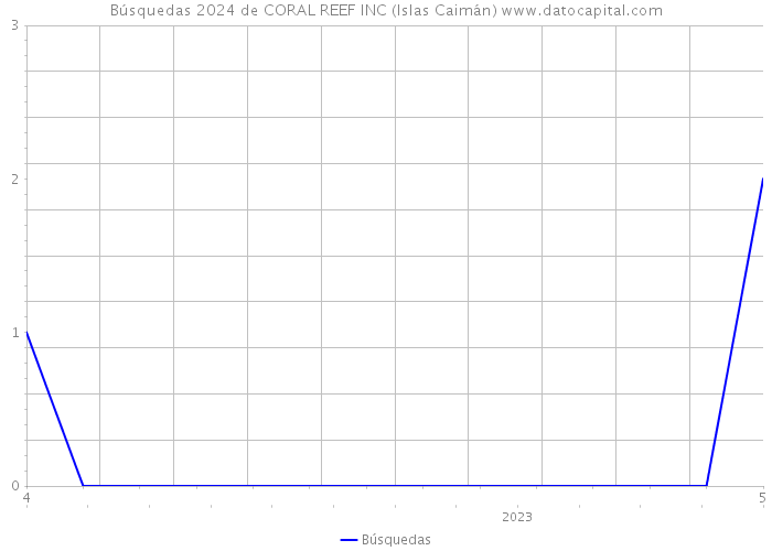 Búsquedas 2024 de CORAL REEF INC (Islas Caimán) 
