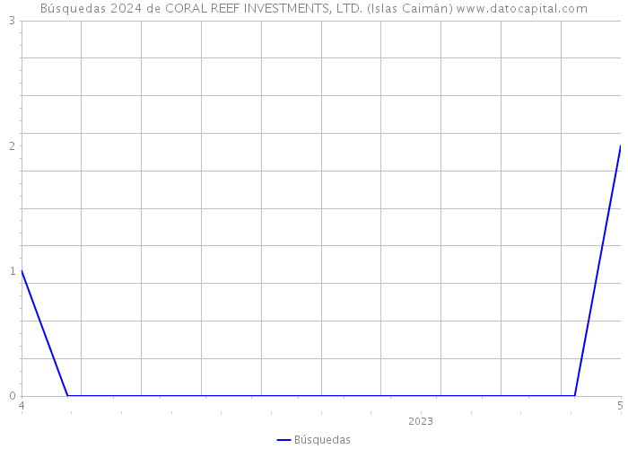 Búsquedas 2024 de CORAL REEF INVESTMENTS, LTD. (Islas Caimán) 