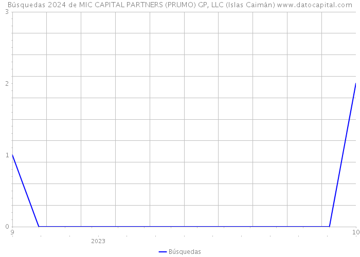 Búsquedas 2024 de MIC CAPITAL PARTNERS (PRUMO) GP, LLC (Islas Caimán) 