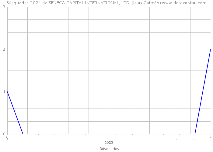 Búsquedas 2024 de SENECA CAPITAL INTERNATIONAL, LTD. (Islas Caimán) 