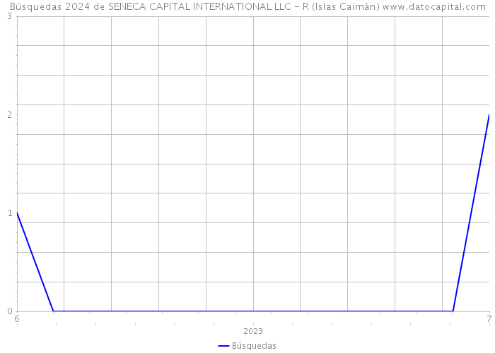 Búsquedas 2024 de SENECA CAPITAL INTERNATIONAL LLC - R (Islas Caimán) 
