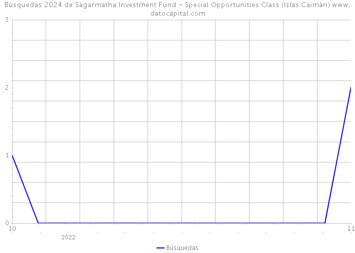 Búsquedas 2024 de Sagarmatha Investment Fund - Special Opportunities Class (Islas Caimán) 