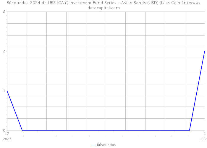 Búsquedas 2024 de UBS (CAY) Investment Fund Series - Asian Bonds (USD) (Islas Caimán) 