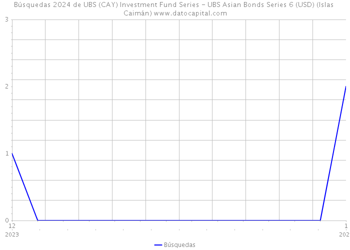Búsquedas 2024 de UBS (CAY) Investment Fund Series - UBS Asian Bonds Series 6 (USD) (Islas Caimán) 