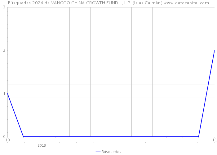 Búsquedas 2024 de VANGOO CHINA GROWTH FUND II, L.P. (Islas Caimán) 