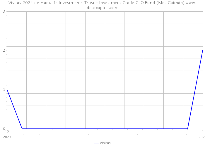Visitas 2024 de Manulife Investments Trust - Investment Grade CLO Fund (Islas Caimán) 