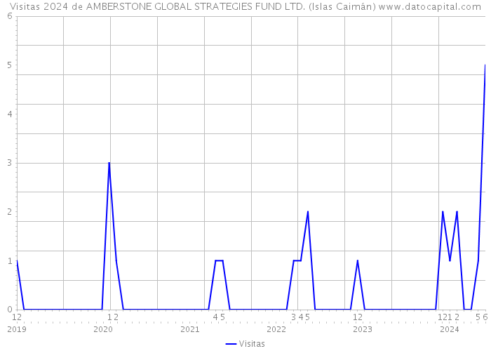 Visitas 2024 de AMBERSTONE GLOBAL STRATEGIES FUND LTD. (Islas Caimán) 