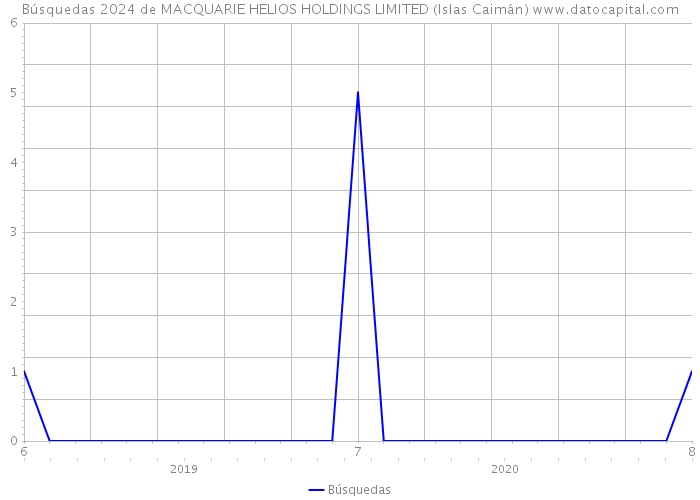 Búsquedas 2024 de MACQUARIE HELIOS HOLDINGS LIMITED (Islas Caimán) 