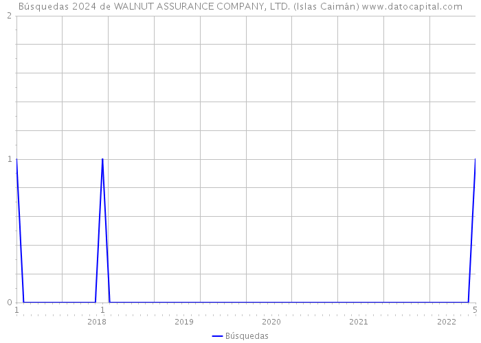 Búsquedas 2024 de WALNUT ASSURANCE COMPANY, LTD. (Islas Caimán) 