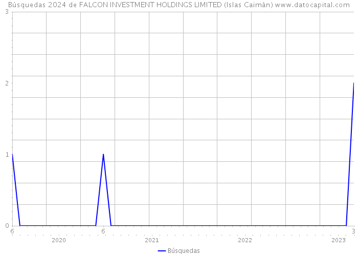 Búsquedas 2024 de FALCON INVESTMENT HOLDINGS LIMITED (Islas Caimán) 