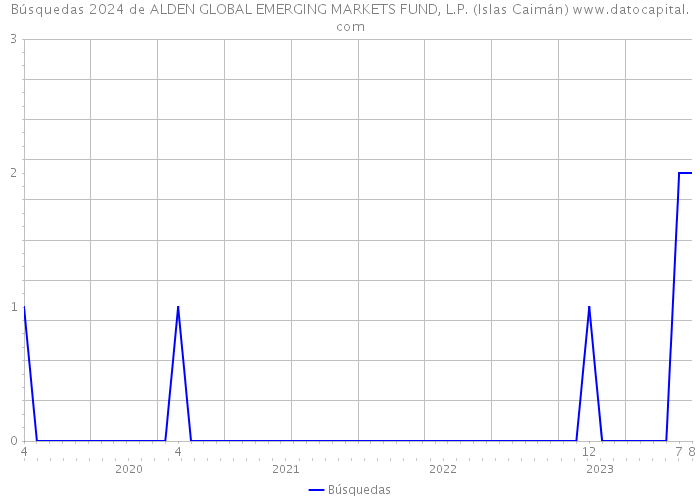 Búsquedas 2024 de ALDEN GLOBAL EMERGING MARKETS FUND, L.P. (Islas Caimán) 
