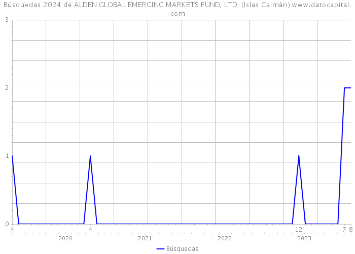 Búsquedas 2024 de ALDEN GLOBAL EMERGING MARKETS FUND, LTD. (Islas Caimán) 