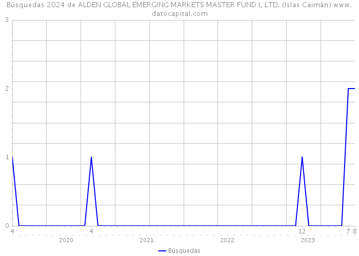 Búsquedas 2024 de ALDEN GLOBAL EMERGING MARKETS MASTER FUND I, LTD. (Islas Caimán) 