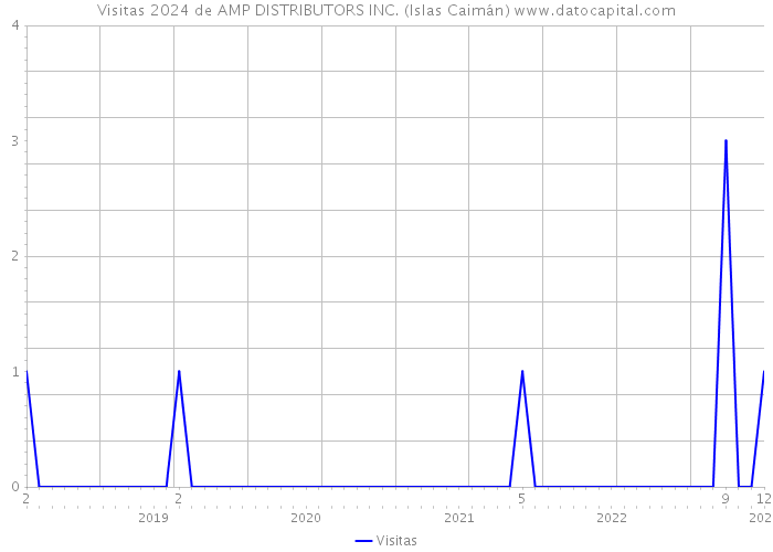 Visitas 2024 de AMP DISTRIBUTORS INC. (Islas Caimán) 