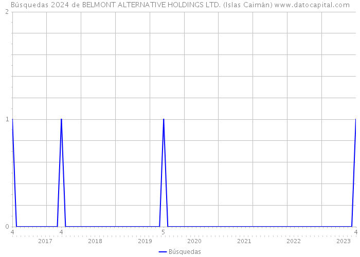 Búsquedas 2024 de BELMONT ALTERNATIVE HOLDINGS LTD. (Islas Caimán) 