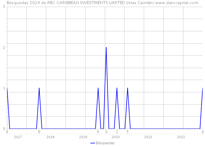 Búsquedas 2024 de RBC CARIBBEAN INVESTMENTS LIMITED (Islas Caimán) 