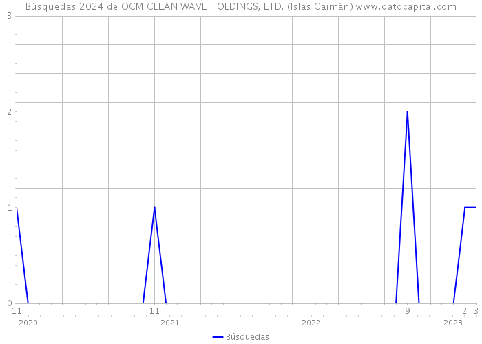 Búsquedas 2024 de OCM CLEAN WAVE HOLDINGS, LTD. (Islas Caimán) 