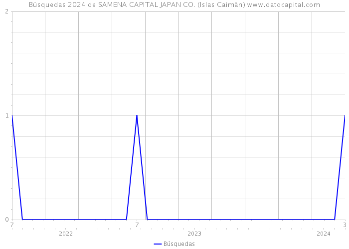 Búsquedas 2024 de SAMENA CAPITAL JAPAN CO. (Islas Caimán) 