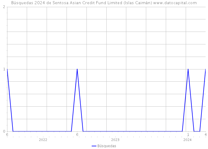 Búsquedas 2024 de Sentosa Asian Credit Fund Limited (Islas Caimán) 