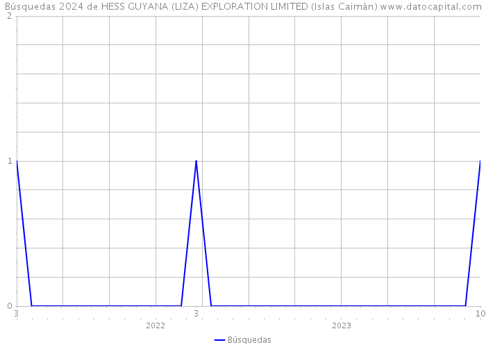 Búsquedas 2024 de HESS GUYANA (LIZA) EXPLORATION LIMITED (Islas Caimán) 