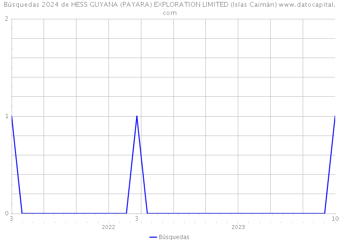 Búsquedas 2024 de HESS GUYANA (PAYARA) EXPLORATION LIMITED (Islas Caimán) 