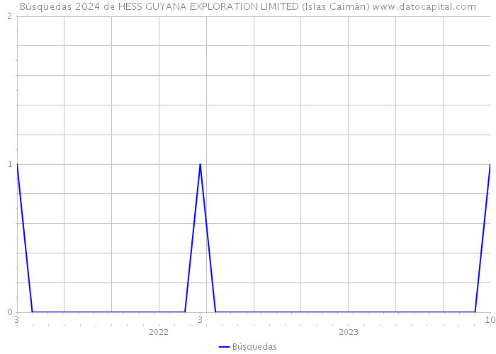 Búsquedas 2024 de HESS GUYANA EXPLORATION LIMITED (Islas Caimán) 