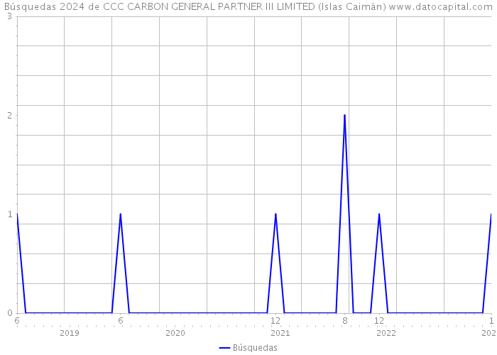 Búsquedas 2024 de CCC CARBON GENERAL PARTNER III LIMITED (Islas Caimán) 