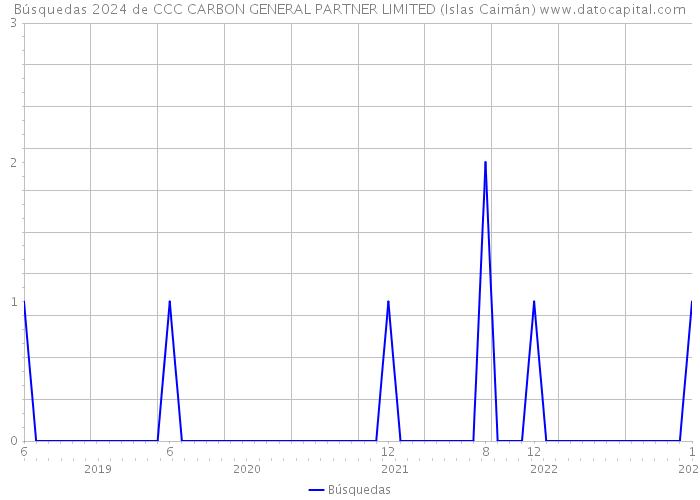 Búsquedas 2024 de CCC CARBON GENERAL PARTNER LIMITED (Islas Caimán) 