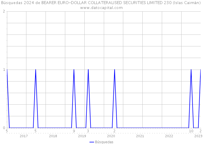 Búsquedas 2024 de BEARER EURO-DOLLAR COLLATERALISED SECURITIES LIMITED 230 (Islas Caimán) 