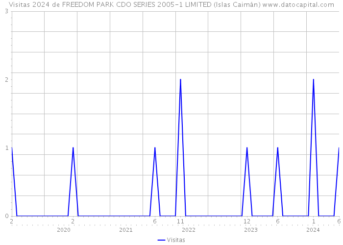 Visitas 2024 de FREEDOM PARK CDO SERIES 2005-1 LIMITED (Islas Caimán) 