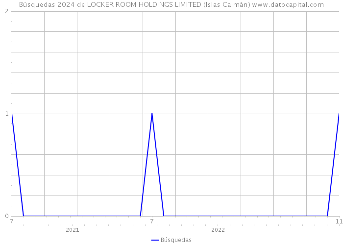 Búsquedas 2024 de LOCKER ROOM HOLDINGS LIMITED (Islas Caimán) 