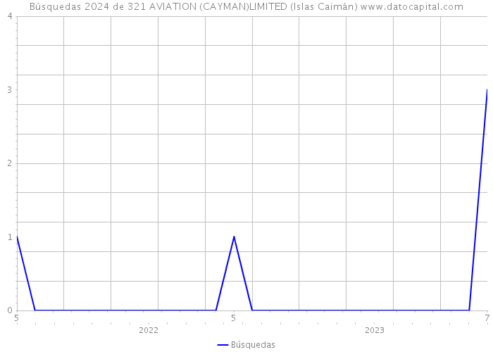 Búsquedas 2024 de 321 AVIATION (CAYMAN)LIMITED (Islas Caimán) 