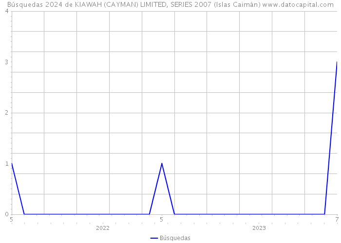 Búsquedas 2024 de KIAWAH (CAYMAN) LIMITED, SERIES 2007 (Islas Caimán) 