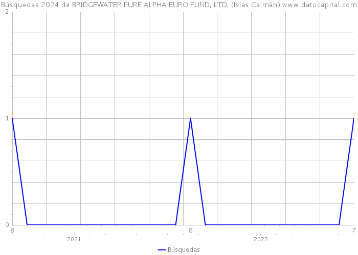 Búsquedas 2024 de BRIDGEWATER PURE ALPHA EURO FUND, LTD. (Islas Caimán) 