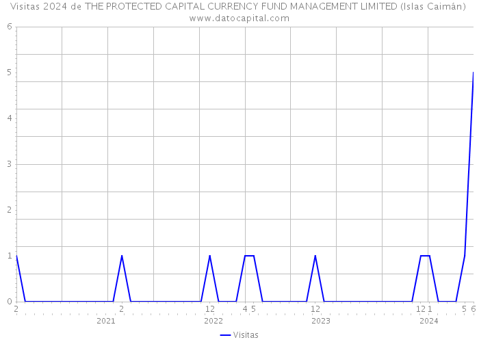 Visitas 2024 de THE PROTECTED CAPITAL CURRENCY FUND MANAGEMENT LIMITED (Islas Caimán) 
