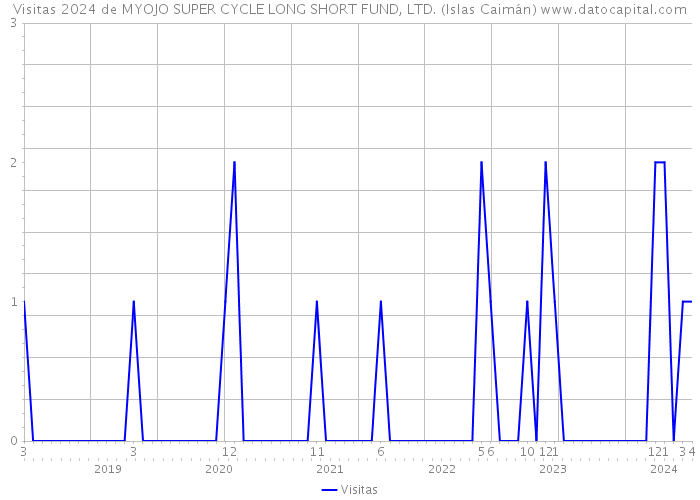 Visitas 2024 de MYOJO SUPER CYCLE LONG SHORT FUND, LTD. (Islas Caimán) 