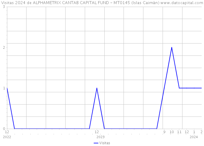 Visitas 2024 de ALPHAMETRIX CANTAB CAPITAL FUND - MT0145 (Islas Caimán) 