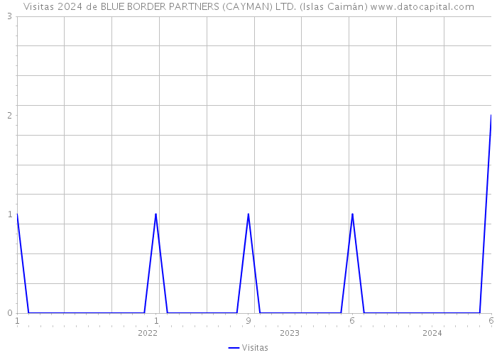 Visitas 2024 de BLUE BORDER PARTNERS (CAYMAN) LTD. (Islas Caimán) 