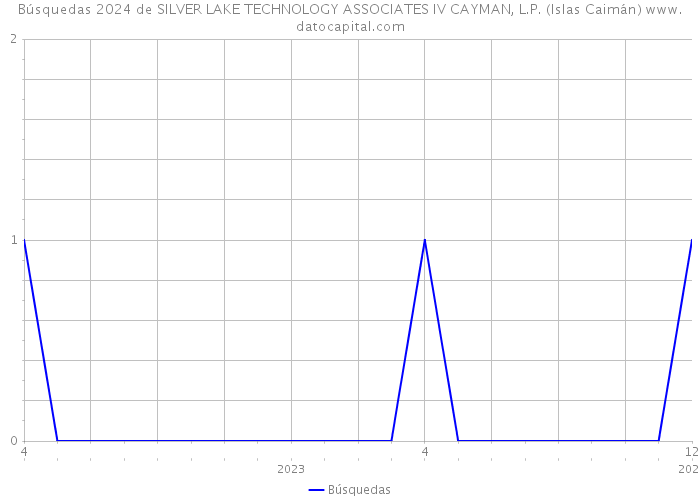 Búsquedas 2024 de SILVER LAKE TECHNOLOGY ASSOCIATES IV CAYMAN, L.P. (Islas Caimán) 
